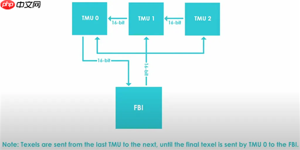 暴露年龄!经典3Dfx Voodoo GPU魔改12MB显存:性能提升60%