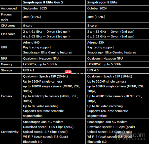 第五代骁龙8至尊版跑分对比上代:安兔兔成绩提升40%