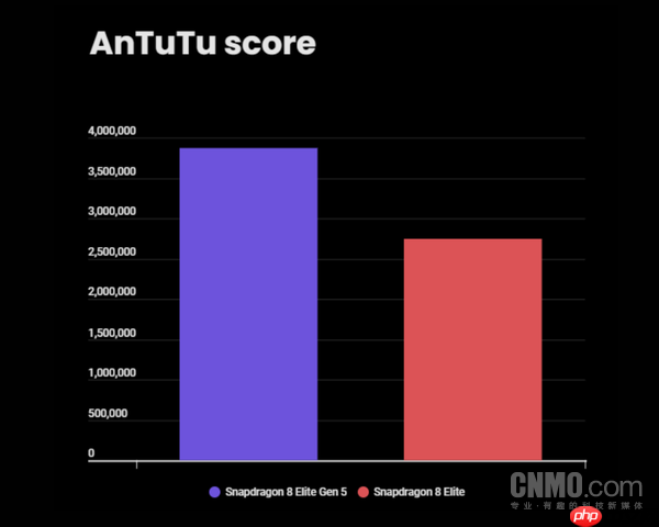 第五代骁龙8至尊版跑分对比上代:安兔兔成绩提升40%
