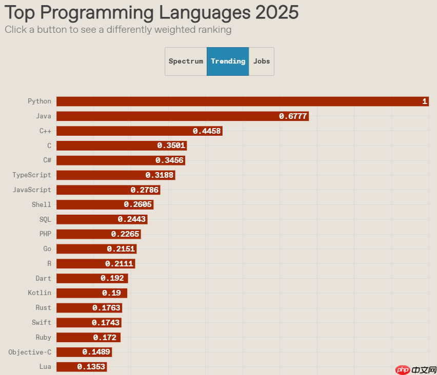 IEEE Spectrum 2025:AI 是否意味着顶级编程语言的终结
