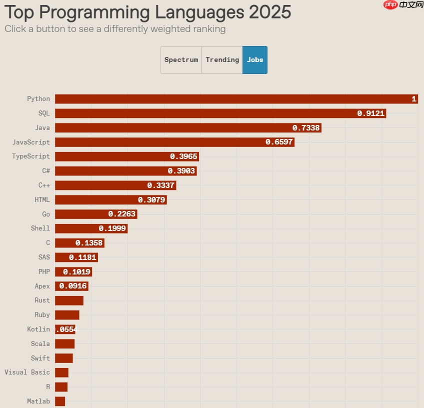 IEEE Spectrum 2025:AI 是否意味着顶级编程语言的终结
