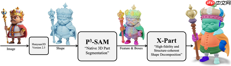 腾讯混元3D两大应用模型开源：3D生成迈入精准可控时代