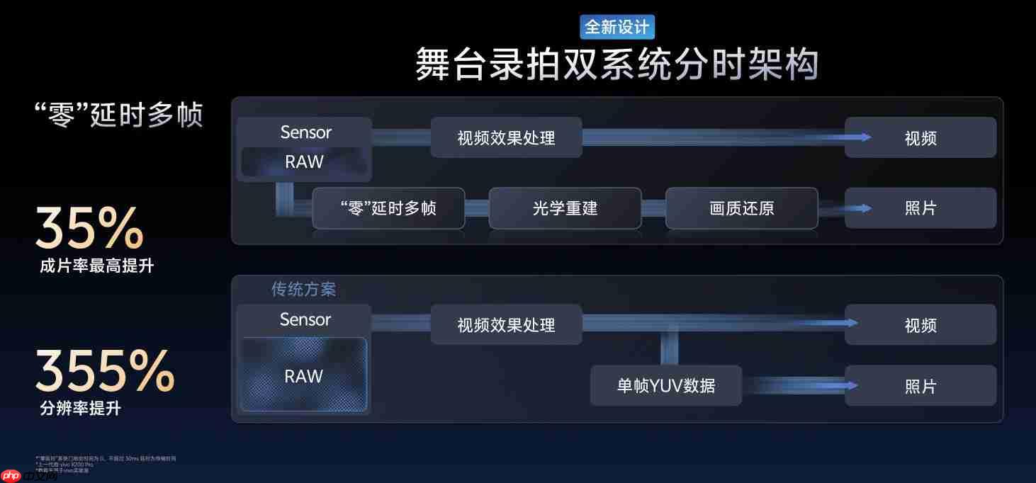 两亿像素定制传感器加持:vivo X300系列影像全面升级