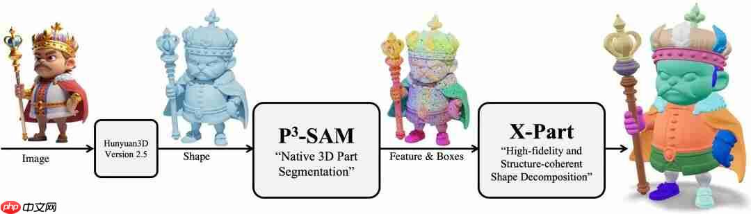 腾讯混元3D生成模型家族更新:混元3D-Omni、混元3D-Part发布并开源