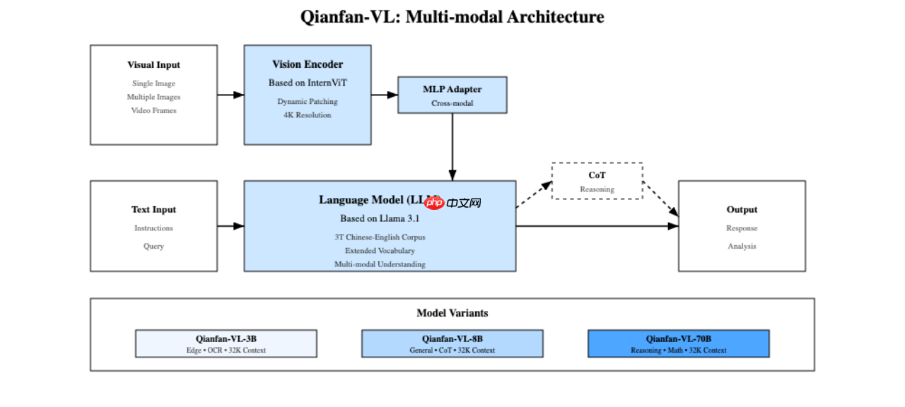 百度智能云 Qianfan-VL 系列模型重磅开源！全尺寸领域增强效果优异，全自研芯片计算！