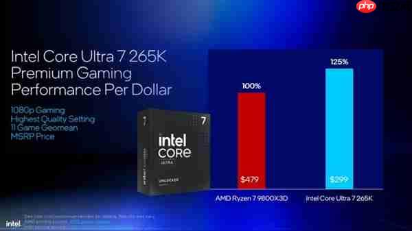 Intel劝你选酷睿Ultra 200S：游戏性价比超锐龙9000！