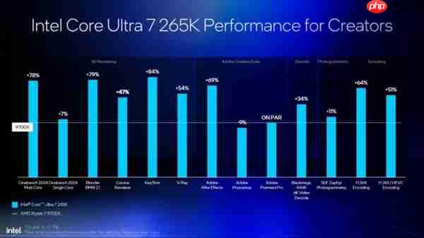 Intel劝你选酷睿Ultra 200S：游戏性价比超锐龙9000！