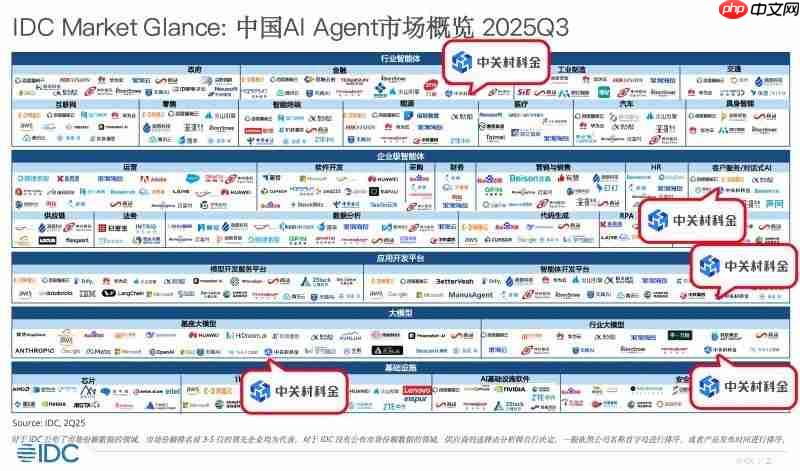 《财富》、IDC、沙利文权威认可，中关村科金以垂类大模型引领产业智能化