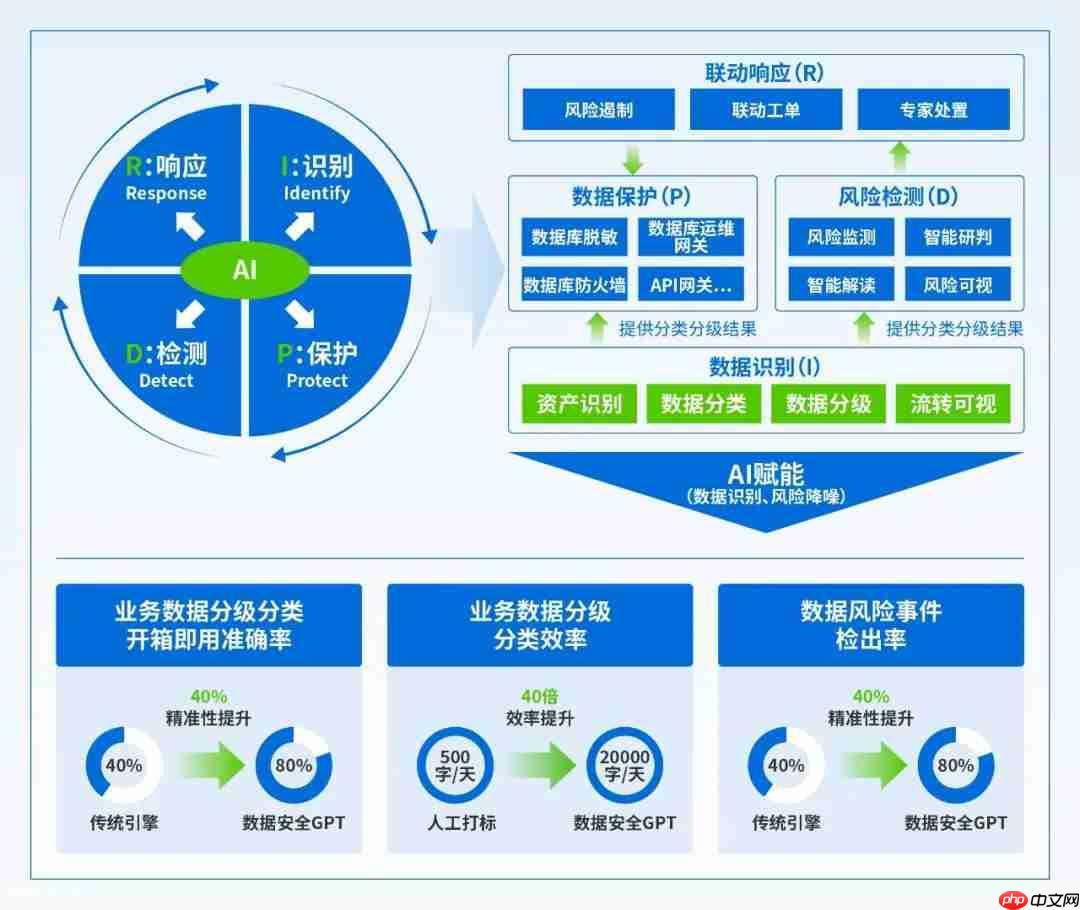 告别「难落地、不实用」：深信服数据安全平台以AI重塑数据安全