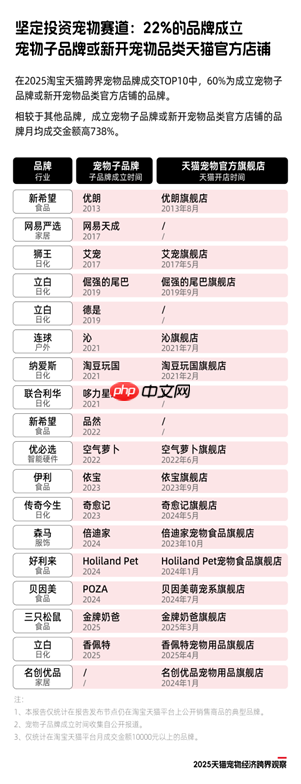 《2025天猫宠物经济跨界观察》：11个行业72个品牌跨界入局，宠物千亿市场格局未定