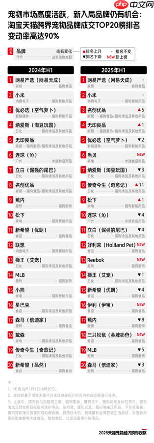 《2025天猫宠物经济跨界观察》：11个行业72个品牌跨界入局，宠物千亿市场格局未定