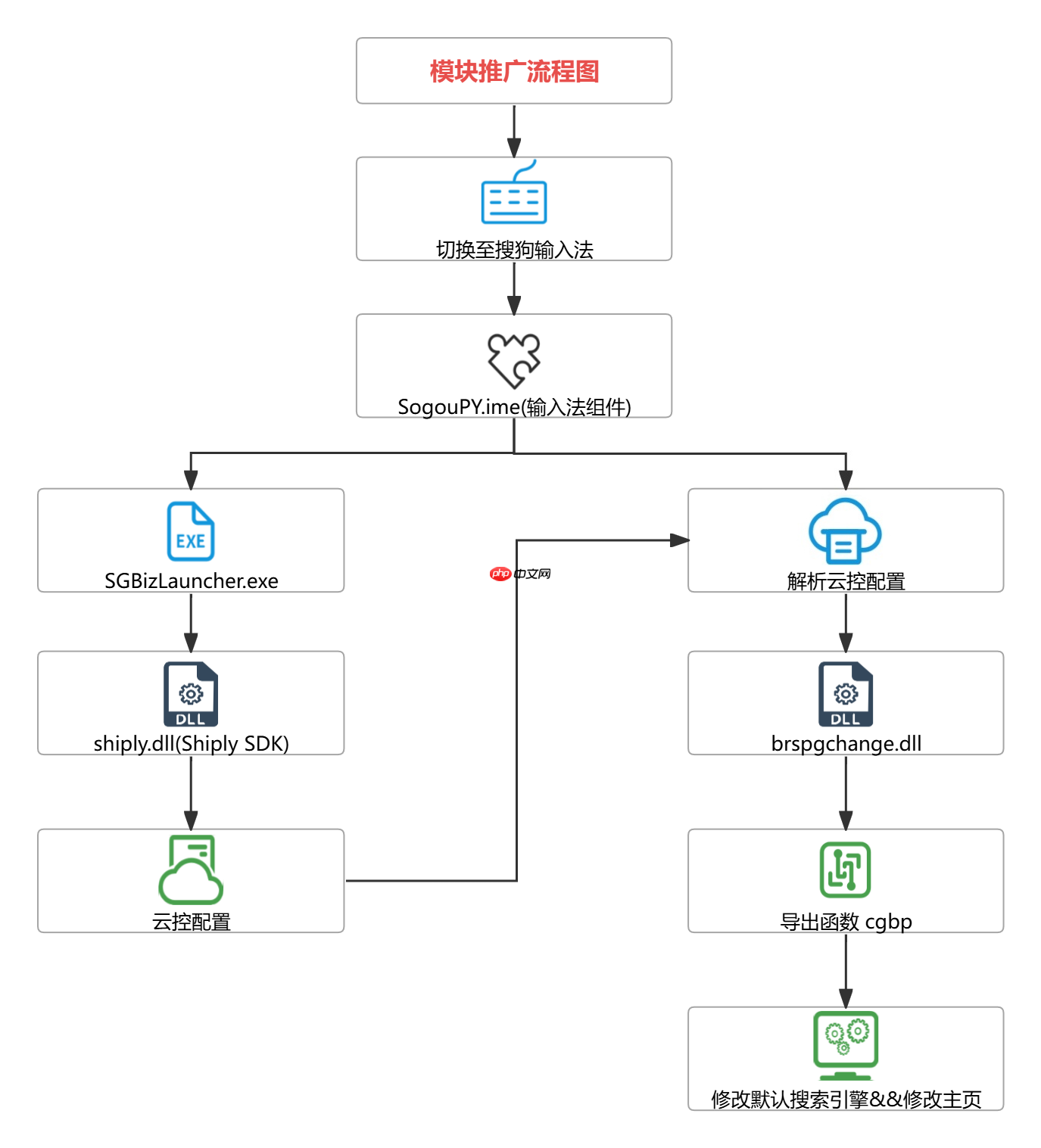 搜狗输入法回应被指“暗中篡改浏览器配置”：测试功能异常导致，已修复