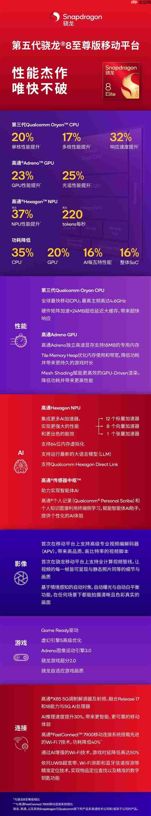 小米17首发！一图读懂第五代骁龙8至尊版：全球最快移动Soc