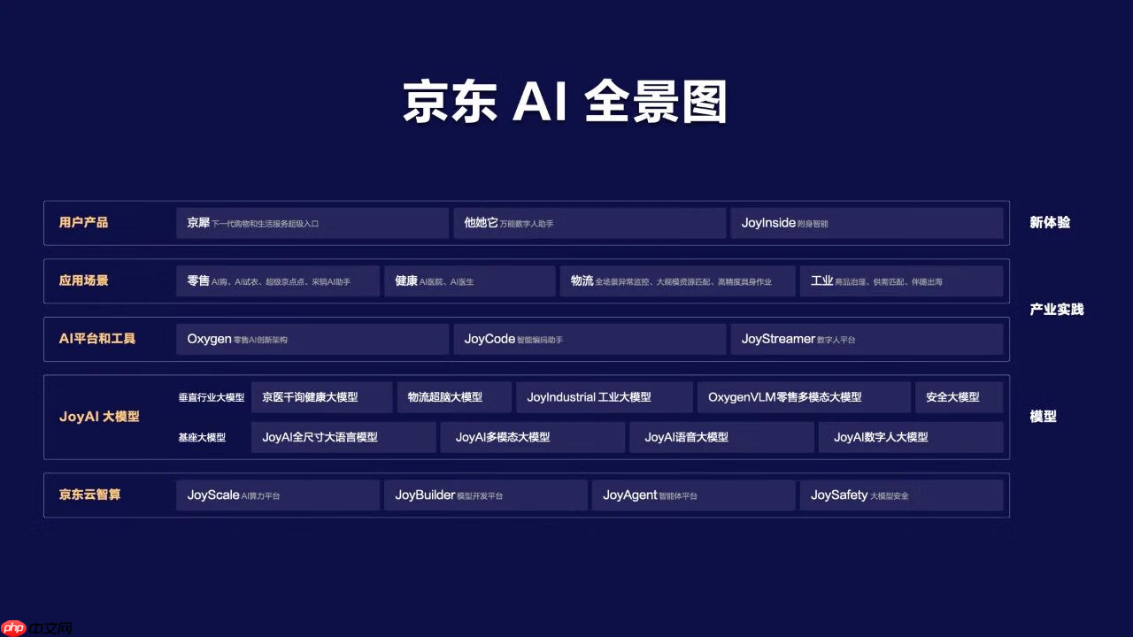 京东公布 AI 全景图,未来三年持续投入人工智能生态