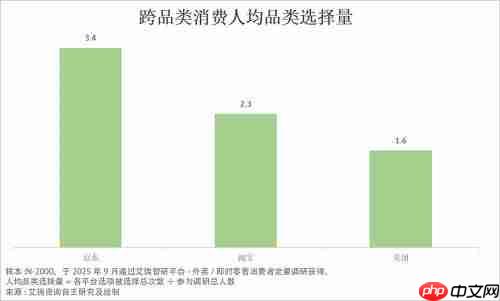 从补贴大战到价值比拼：外卖 “三分天下” 格局成型 京东靠品质外卖持续破局