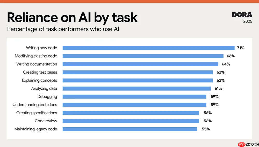 谷歌发布最新 DORA 报告,揭示开发者如何使用 AI