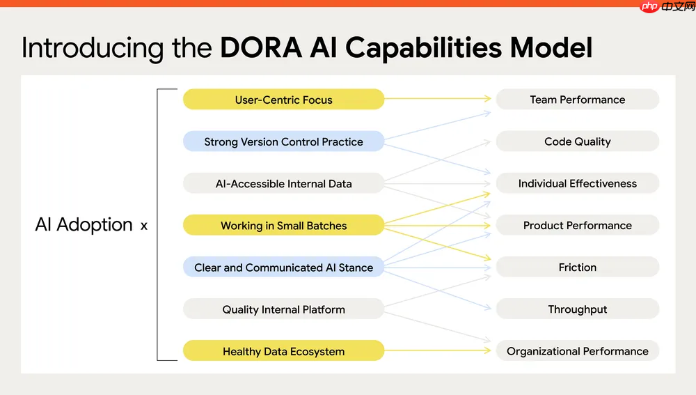 谷歌发布最新 DORA 报告,揭示开发者如何使用 AI