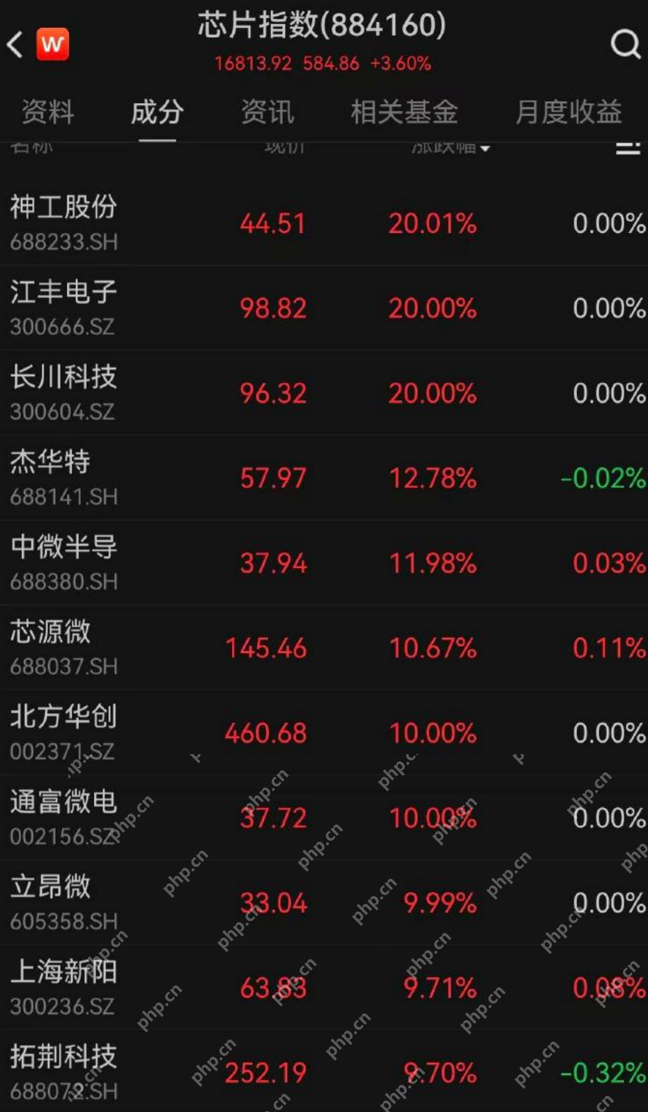 A股芯片板块20余股涨停：熬过月底压力，能否柳暗花明？ - php中文网