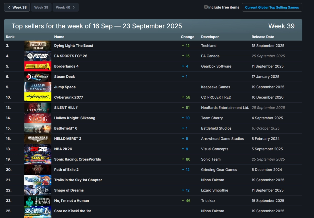 Steam新一周销量榜：《消逝的光芒：困兽》打败《无主之地4》登顶