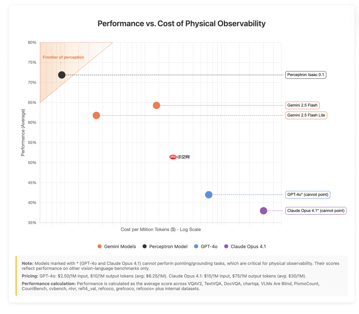 perceptron 发布感知语言模型 isaac 0.1