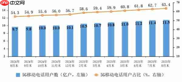 四大运营商移动电话用户数突破18亿 5G占比创历史新高