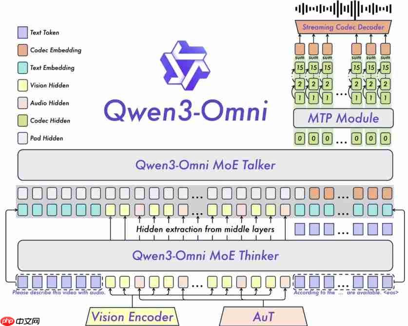 阿里云推出全球首个全模态 AI 模型 Qwen3-Omni,实现文本、图像、音频与视频的统一处理