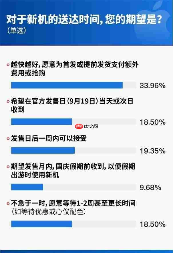 iPhone17首销调研：62.32%用户首选Pro机型，512GB为最受欢迎存储版本