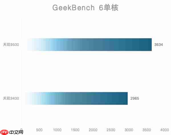 天玑9500旗舰芯片实测:GPU强到爆