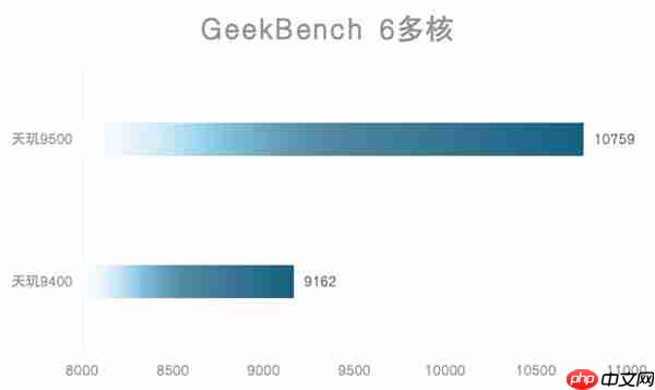 天玑9500旗舰芯片实测:GPU强到爆