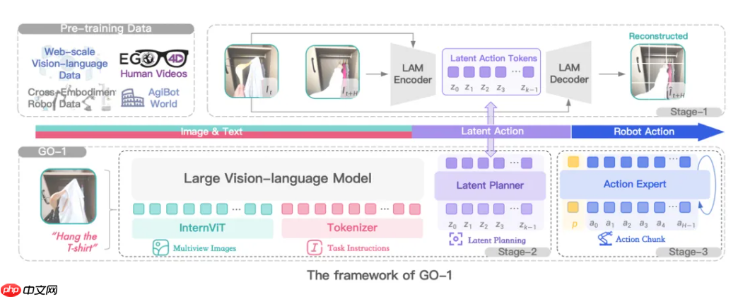 智元机器人 GO-1 通用具身基座大模型全面开源