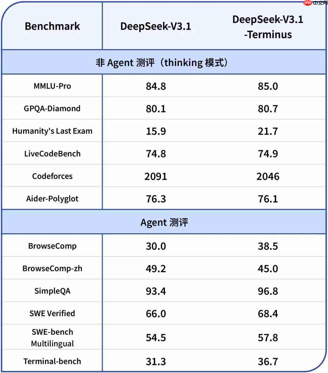 DeepSeek-V3.1-Terminus 发布，缓解偶发异常字符情况