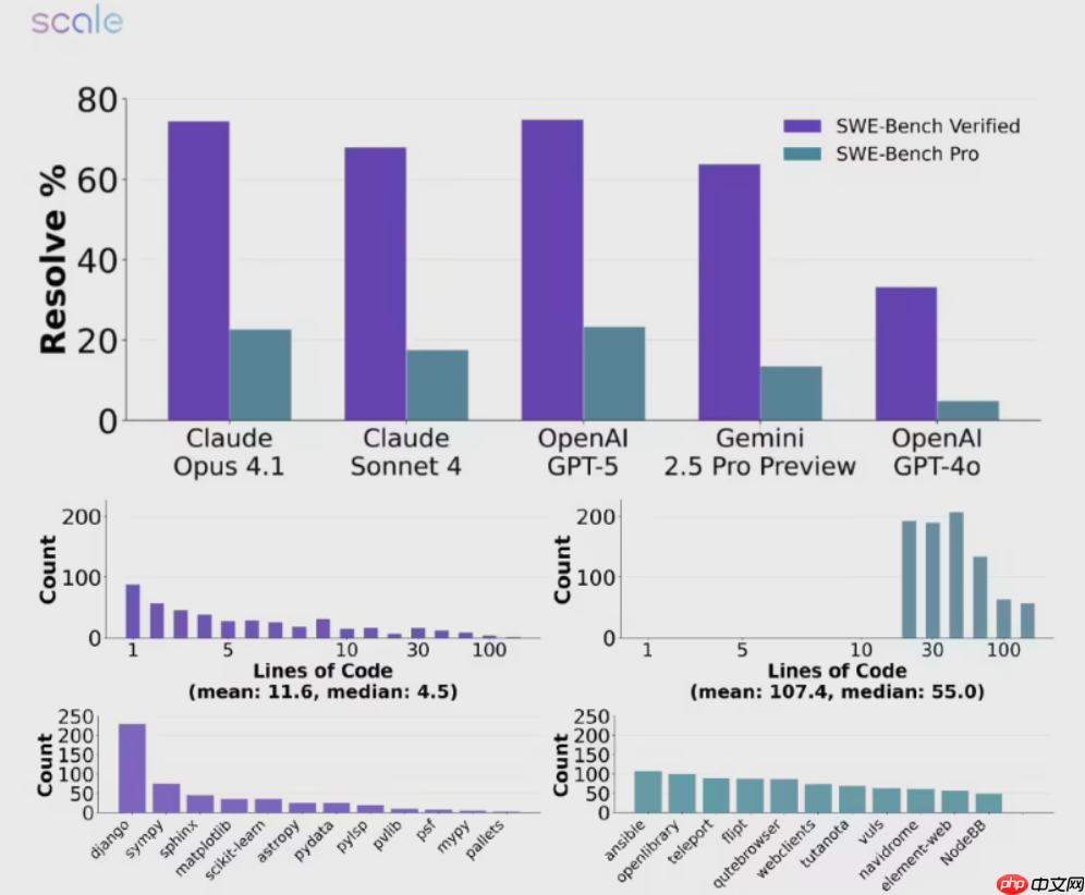 AI 三巨头惨遭滑铁卢:最新编程测试正确率全线跌破 25%