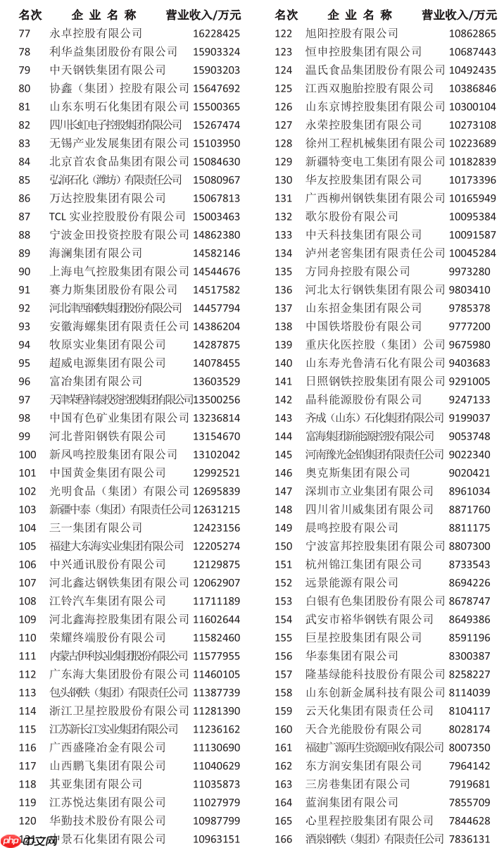 2025 中国制造业企业 500 强公布:中石化第一,华为、比亚迪前十