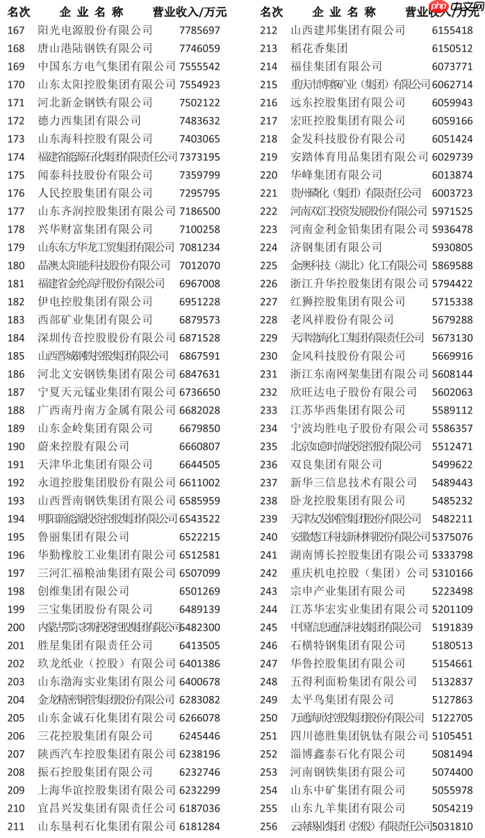2025 中国制造业企业 500 强公布:中石化第一,华为、比亚迪前十