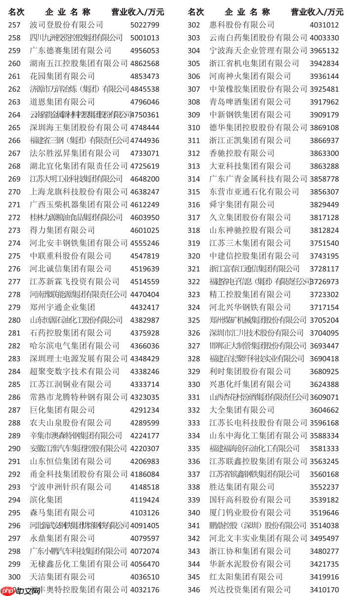 2025 中国制造业企业 500 强公布:中石化第一,华为、比亚迪前十