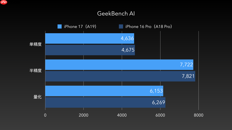 iPhone 17全网最强评测：性能与散热均惊艳，这点不如Pro