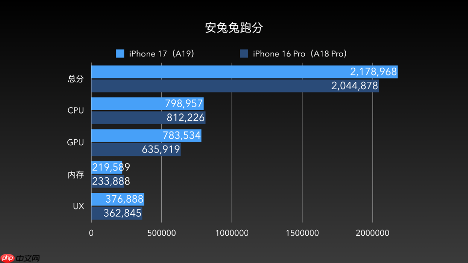 iPhone 17全网最强评测：性能与散热均惊艳，这点不如Pro