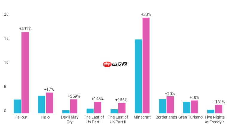 热度暴涨！报告称游改剧集平均带动玩家增长203%！