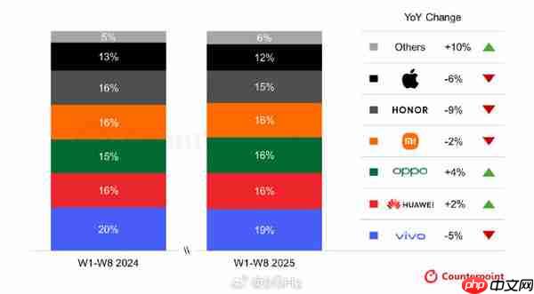 三季度前8周手机市场份额出炉：vivo领跑 苹果第六