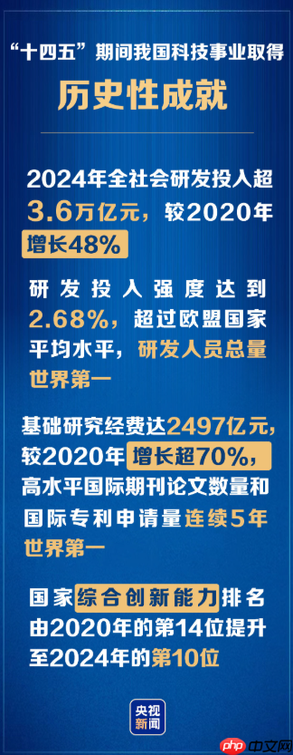 2024 年全社会研发投入超 3.6 万亿元,较 2020 年增长 48%
