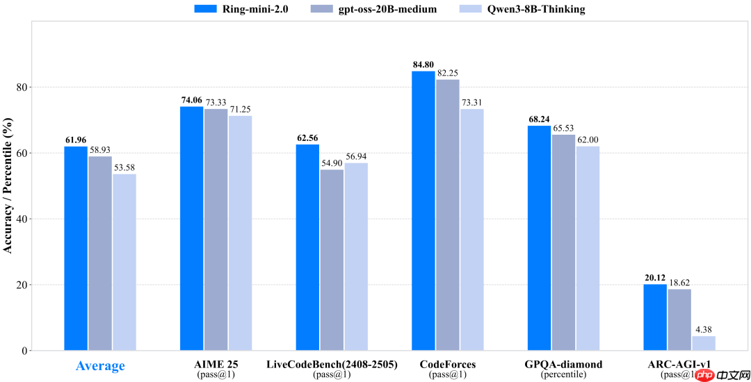蚂蚁百灵大模型团队开源高性能推理 MoE 模型 Ring-mini-2.0