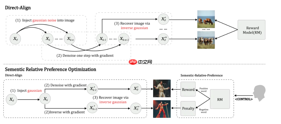 腾讯混元公布 SRPO 技术,解决大模型生图“过油”问题