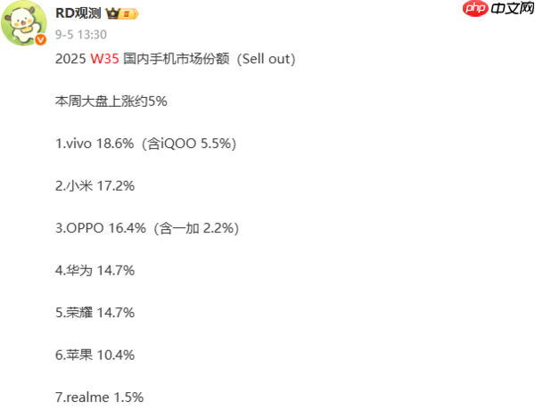 6-8月国内手机市场份额曝光：vivo领跑 苹果位列第六