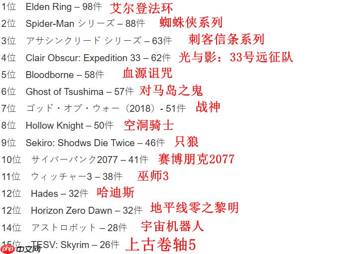 玩家发起喜欢的游戏100%通关排行 第一名很硬核