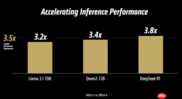 CUDA来战 AMD ROCm 7软件平台正式发布：AI性能3.5倍提升