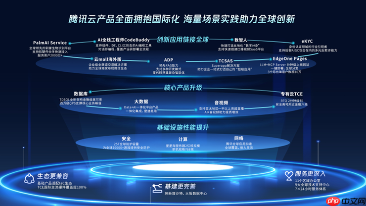 海外客户数同比翻倍！腾讯云已全面拥抱国际化
