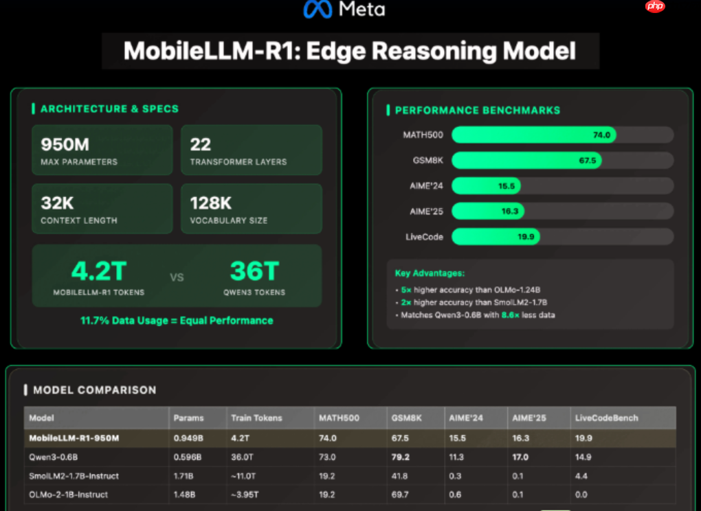 ​Meta AI 发布 MobileLLM-R1：轻量级边缘推理模型