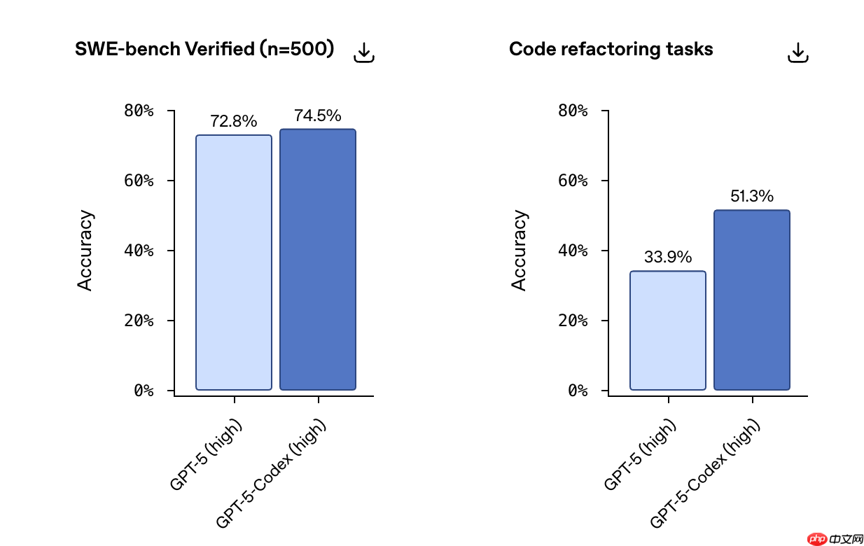 OpenAI 发布新编程模型 GPT‑5‑Codex，优化 Agentic Coding 能力