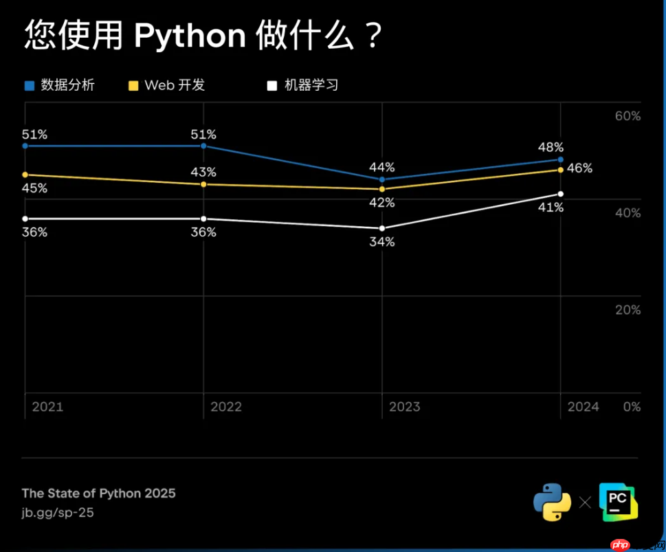 2025 年 Python 现状:83% 仍在运行旧版,Python Web 开发复兴