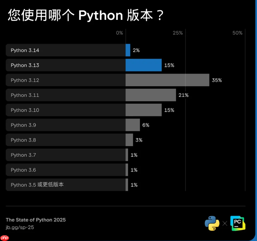 2025 年 Python 现状:83% 仍在运行旧版,Python Web 开发复兴